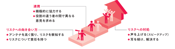 リスクへの向き合い方 アンテナを高く張り、リスクを察知する リスクについて責任を持つ 連携 積極的に協力する 役割の違う者の間で異なる意見を求める リスクへの対処 声を上げる(スピークアップ) 耳を傾け、解決する